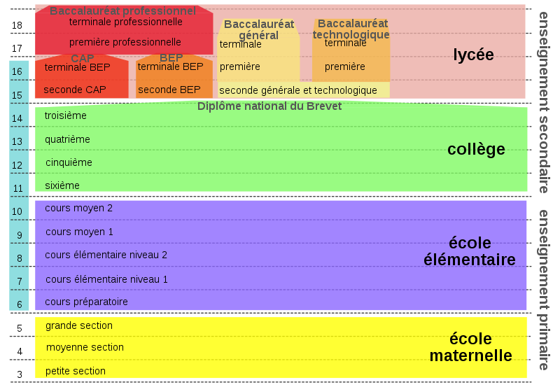 Diagram French Schooling System - Source wikipedia cc-by-sa-2.5 Thomas Steiner